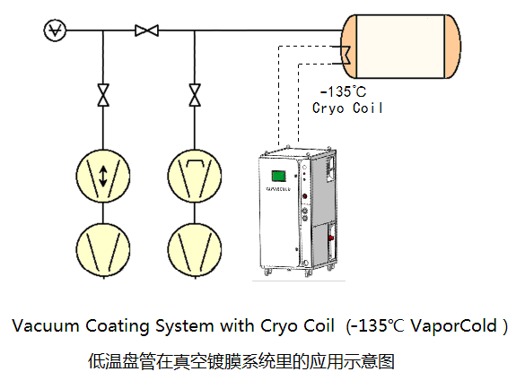 低溫盤管在真空鍍膜系統(tǒng)里的應(yīng)用示意圖.png